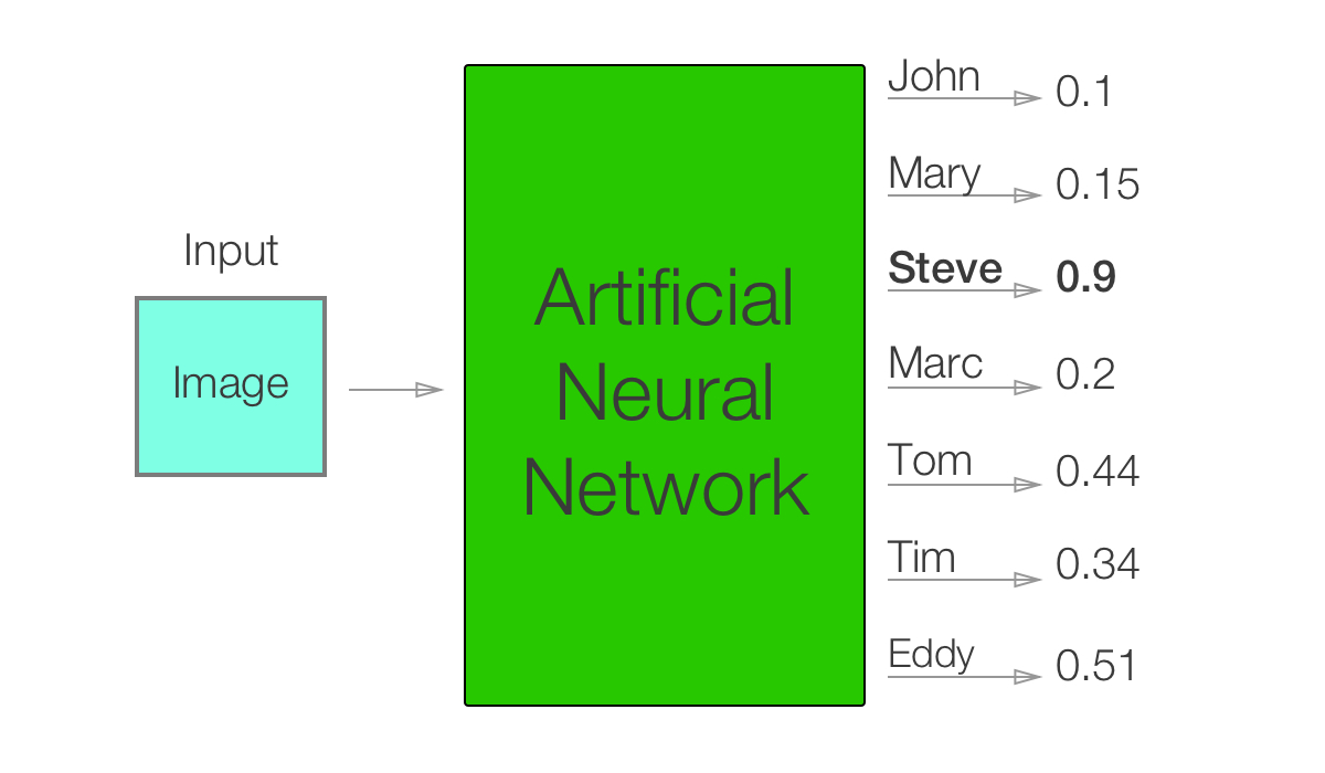 Neural Network Overview